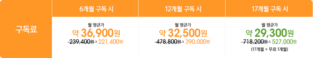 6���� ������ 239,400�� -> 221,400�� �� ��հ� �� 36,900�� / 12���� ������ 478,800�� -> 390,000�� �� ��հ� �� 32,500�� / 17���� ������ 718,200�� -> 527,000�� �� ��հ� �� 29,300��(17����+����1����)